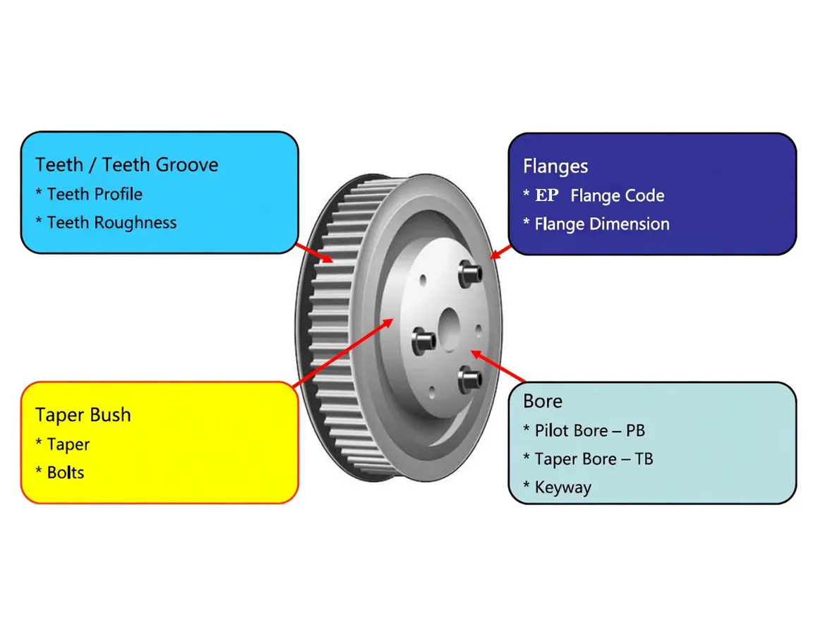Exploded cross-section diagram of a taper-bore timing pulley showing tooth ring, hub, and flange